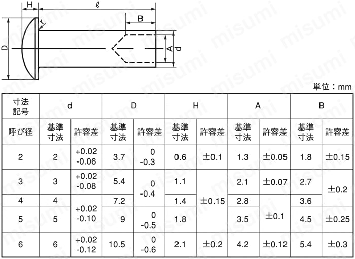 RIVETRSHO-SUS-M6-7 薄丸中空リベット ＳＵＮＣＯ MISUMI(ミスミ)