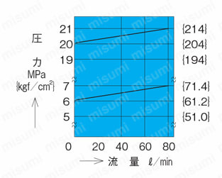 リリーフバルブ Rタイプ 性質性能情報