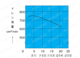 レデューシングモジュラーバルブ 性能情報7