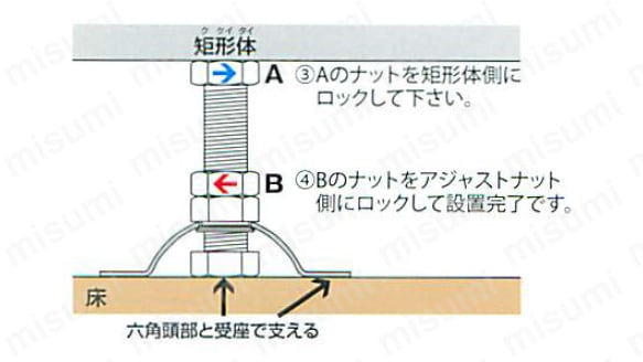 3.Aナットを矩形体側にロックしてください。 4.Bのナットをアジャストナット側にロックして設置完了です。