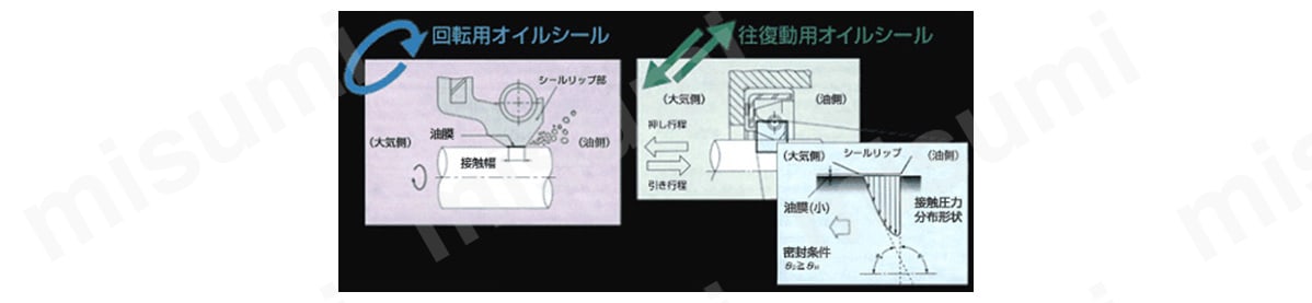 正常な取り付け状態にあるオイルシールは大気側からわずかな空気を吸い込んでおり、この吸い込み現象によって油が外へ漏れない。 押し行程と引き行程での油膜厚さの差が油漏れとなるので、この油膜厚さが最適となるように、オイルシールの接触圧力分布（最大接触圧力勾配）が決定されている。