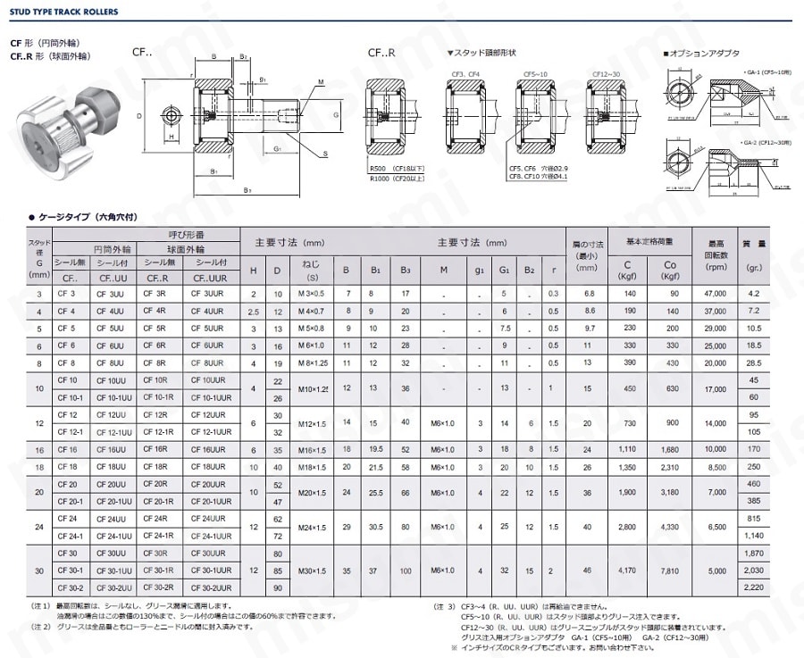 CF20-1V 六角穴付カムフォロア CF型 シール無 円筒外輪 JMC（ジェイ・エム・シー） MISUMI(ミスミ)