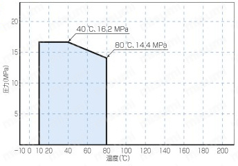 ステンレス鋼製 16.2MPa スーパーミニ3方ボールバルブ 温度・圧力線図