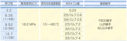 ステンレス鋼製 16.2MPa スーパーミニ3方ボールバルブ 仕様