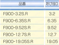 F900継手 FINELOK・PURE （フロント/バックリング） 規格表