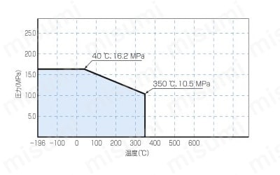 F900継手 FINELOK・PURE （異径ストレートユニオン） 温度圧力線図