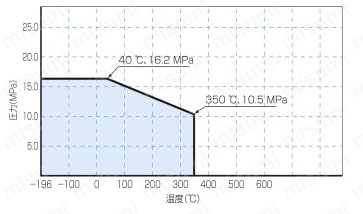 F900継手 FINELOK・PURE （Rネジ ハーフユニオン） 圧力線図