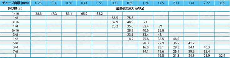 ステンレス鋼製 2圧縮リング方式 V-Lok （ストレートユニオン） 最高使用圧力（インチ）