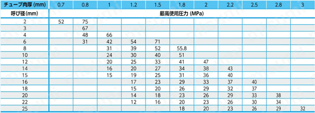 ステンレス鋼製 2圧縮リング方式 V-Lok （ストレートユニオン） 最高使用圧力（ミリ）