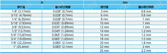 ステンレス鋼製 2圧縮リング方式 V-Lok （ストレートユニオン） ガス配管用チューブ