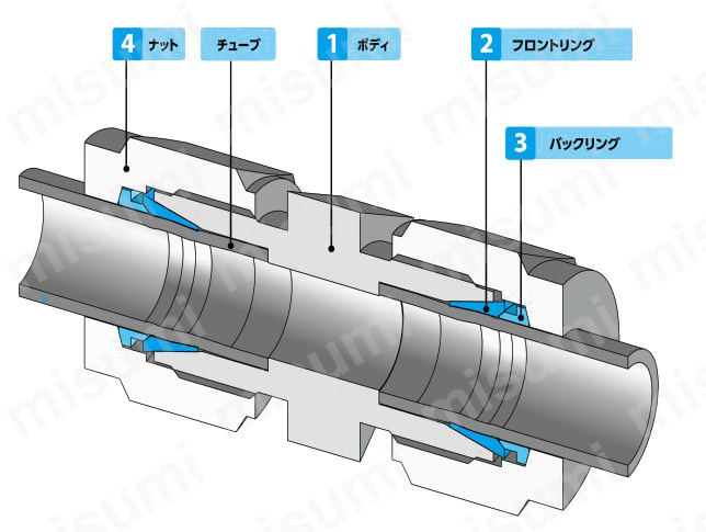 ステンレス鋼製 2圧縮リング方式 V-Lok （エルボユニオン） 概要