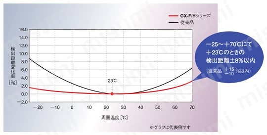 角型近接センサ［アンプ内蔵］ （GX-F/H） 商品特長詳細05