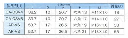 クイックチューブコネクタ CAP型 ソケット 規格表