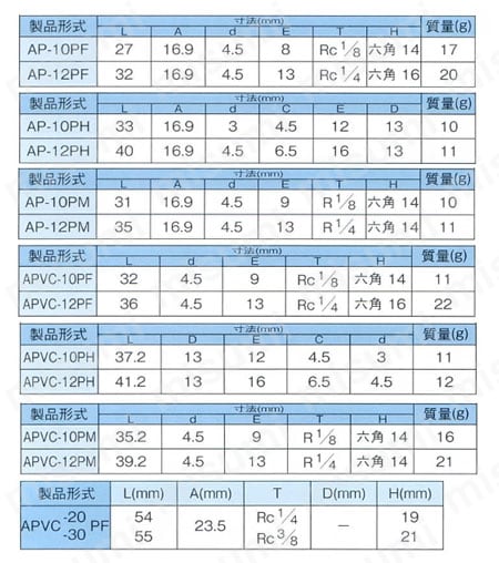 ニューオートジョイント AP型 プラグ 規格表