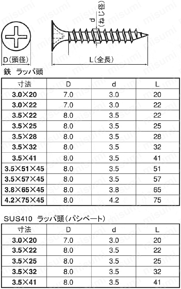 KTBGDW-ST3W-M3.5-41 | 軽天ビス ラッパ（ドライウォール） | ケーエム