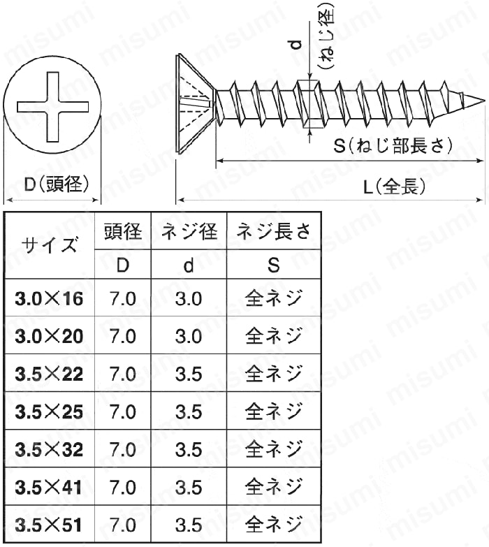 （＋）トラス小ねじ X 黄銅 ニッケル  - 1