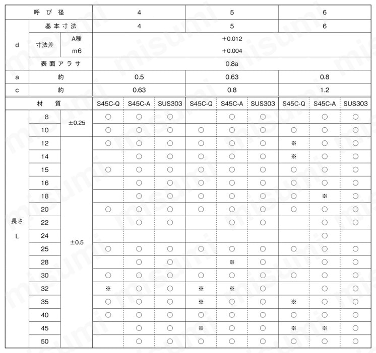 S45C 平行ピンA種(m6) 10x55 61％以上節約 - ネジ・釘・金属素材