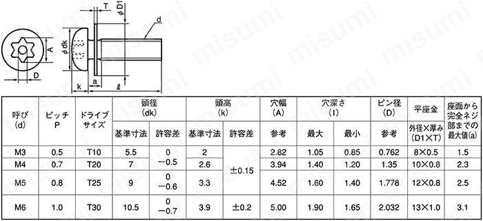 TRXタンパープルーフ ナベP-1（JIS平W） | ＳＵＮＣＯ | MISUMI(ミスミ)