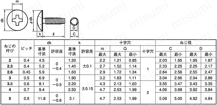 サンコータイト＋Ｓタイプ トラスSﾀｲﾌﾟﾄﾗｽ 5 X 20 標準(または鉄) 三価