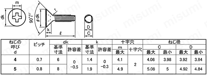 サンコータイト Sタイプ 皿小頭（D=6） | ＳＵＮＣＯ | MISUMI(ミスミ)
