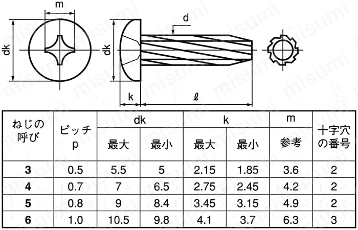超歓迎された ナベ ダイヤスクリュー 十字穴付（+） MISUMI | SUNCO | その他