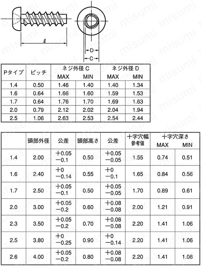 タップタイト Pタイプ 0番-1種 ナベ ＳＵＮＣＯ MISUMI(ミスミ)