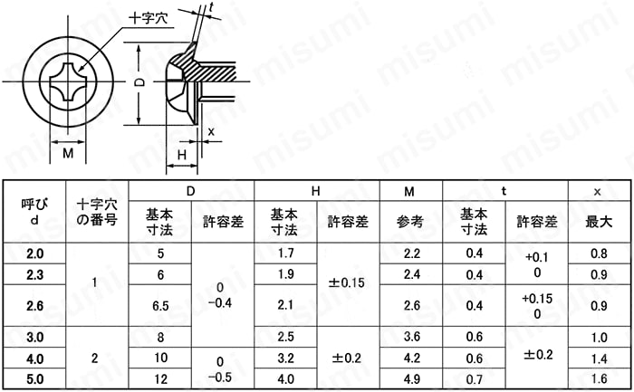 型番 | TPタッピンねじ（2種溝付 B-1形） | ＳＵＮＣＯ | MISUMI(ミスミ)