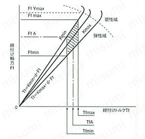 六角穴付きボルト CSHHNB　ボルトの伸びと締付け軸力 関係図（トルク法締付け）