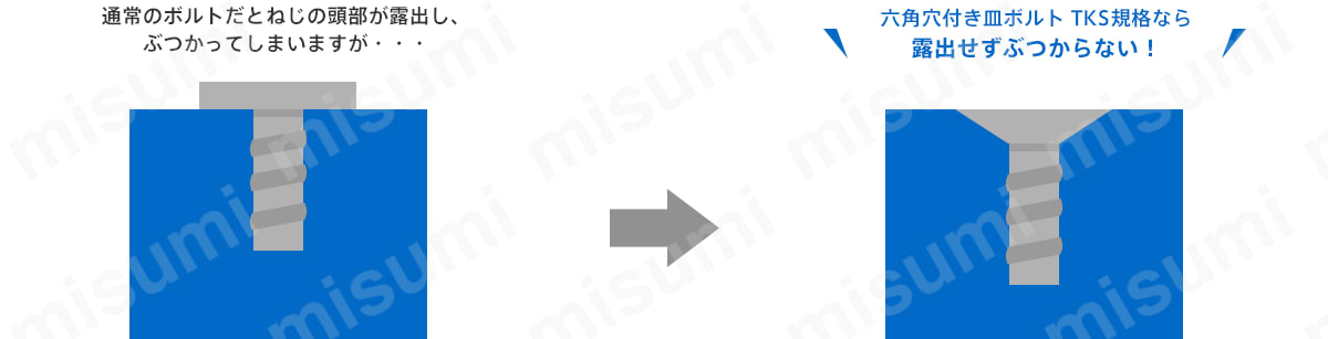 六角穴付き皿ボルト TKS規格（スチール） | 東工舎金属製作所 | MISUMI