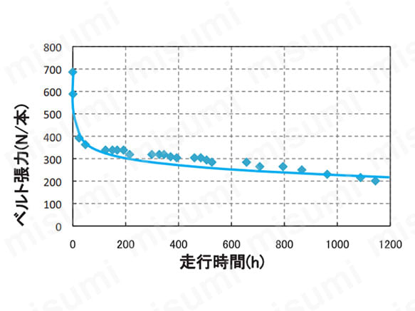e-POWER（イーパワーベルト） ラップドノッチドタイプ C形 | 三ツ星