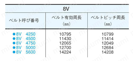 型番 | マックスターウェッジVベルト 8V形 | 三ツ星ベルト | MISUMI