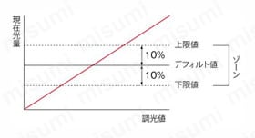 照明モニタリング・点灯確認センサ MDFシリーズ 特長3