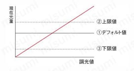 照明モニタリング・点灯確認センサ MDFシリーズ 特長4