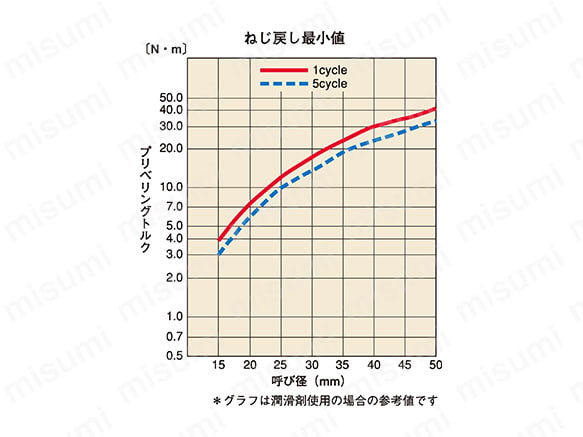 ねじ戻し最小値