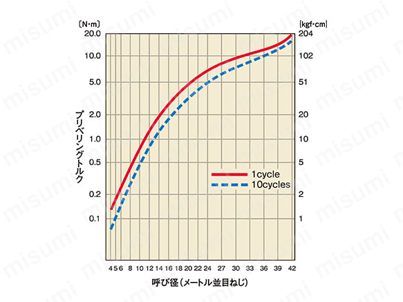 ねじ込み最大値