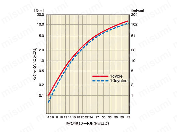 ねじ込み最小値