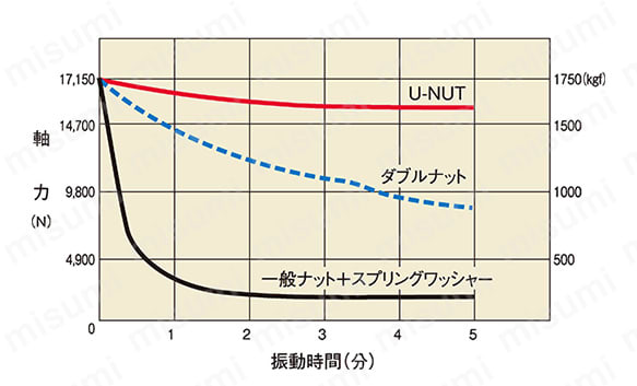 Uナット （細目）:関連画像