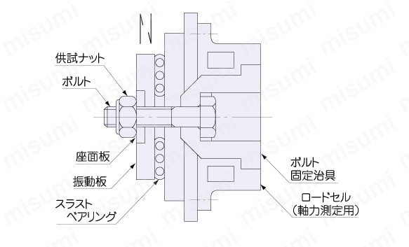 供試体の締結状態（軸直角振動試験）