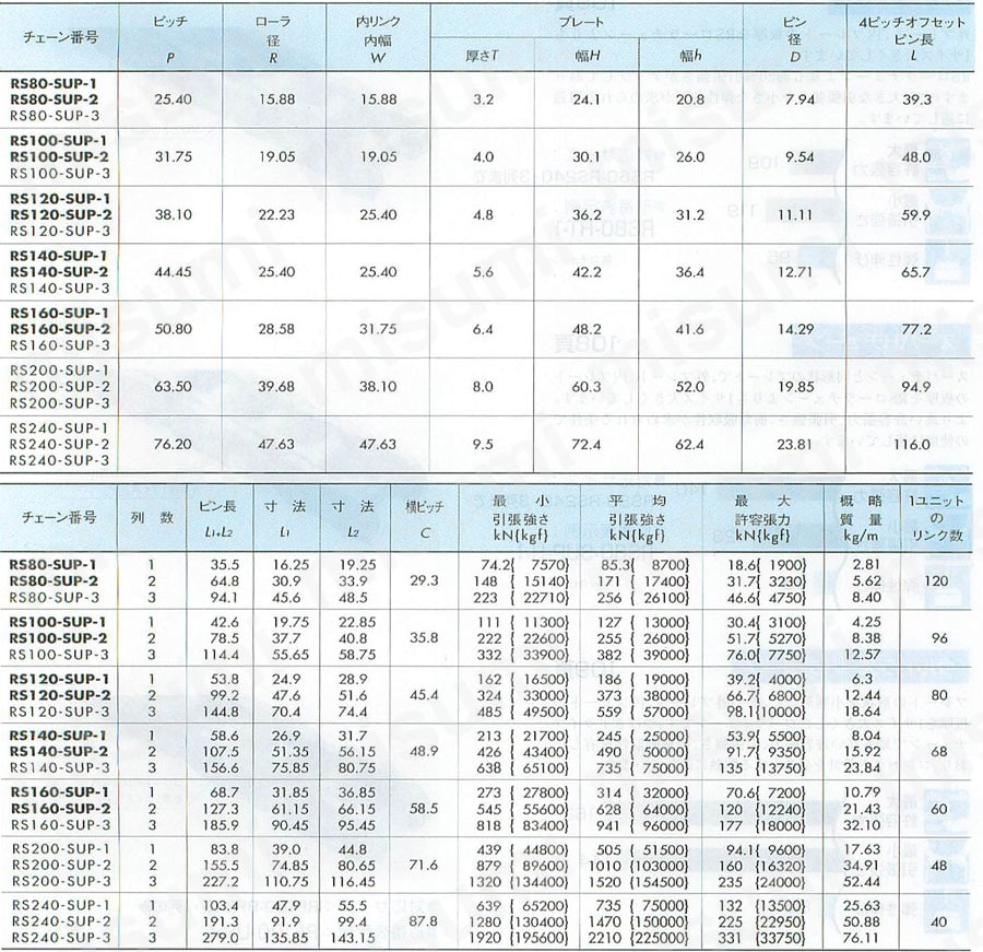 スーパチェーン 【新型番、型番でリンク数指定】 | 椿本チエイン