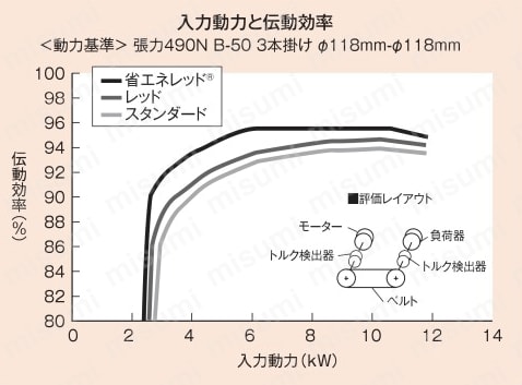 ERC75 | 省エネレッド（C形） | バンドー化学 | MISUMI(ミスミ)