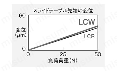 複合機能付リニアスライドシリンダ LCWシリーズ | ＣＫＤ | MISUMI(ミスミ)