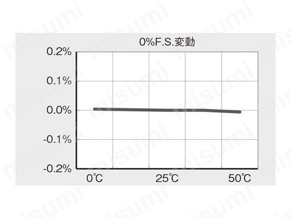 温度安定性A