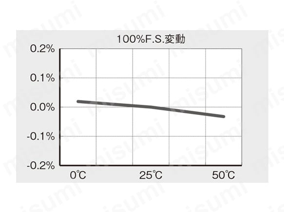 温度安定性B