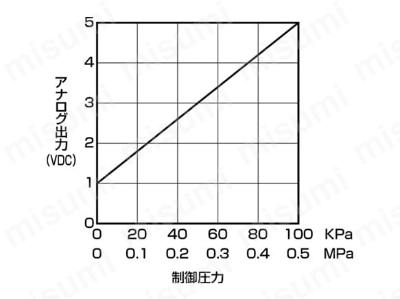 アナログ出力（電圧出力（AV）選択時）