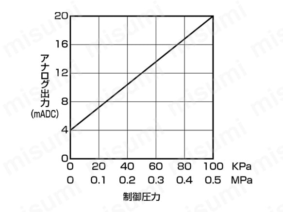 アナログ出力（電流出力（AA）選択時）