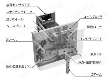 パルス制御モーター式ピック&プレースユニット 高可搬タイプ 特長