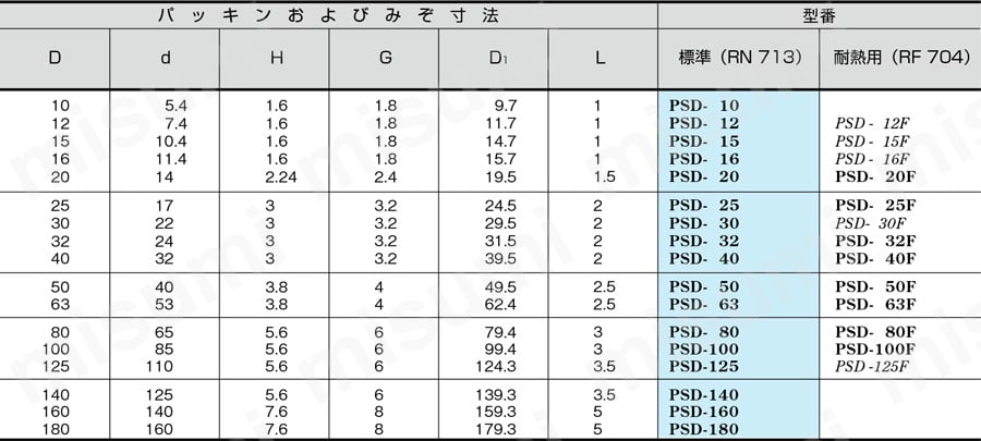 【空圧用】PSDパッキン 規格表
