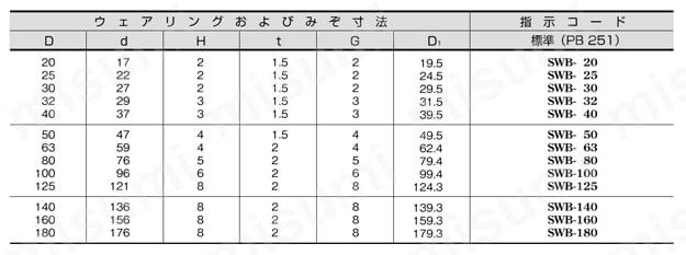 【軽荷重用】SWBウェアリング 規格表