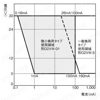 シール形小形基本スイッチ D2VW 微小負荷形での使用について