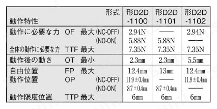 ドア用電源スイッチ【D2D】 パネルマウント:形D2D-1100/D2D-1101/D2D-1102動作規格表